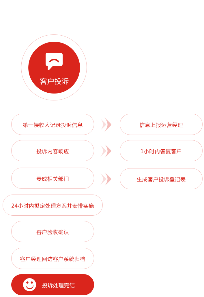 九州官方网站(中国)有限公司官网装饰投诉流程